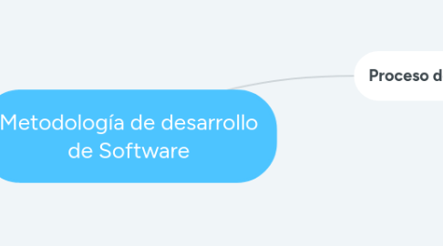 Mind Map: Metodología de desarrollo de Software