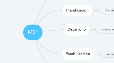 Mind Map: MSF