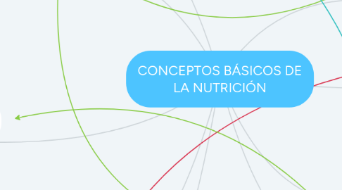 Mind Map: CONCEPTOS BÁSICOS DE LA NUTRICIÓN