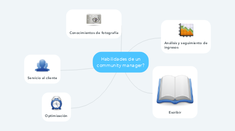 Mind Map: Habilidades de un community manager?