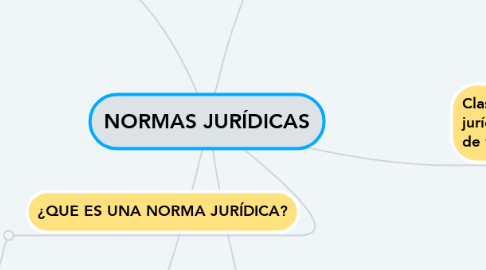 Mind Map: NORMAS JURÍDICAS