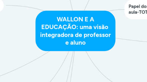 Mind Map: WALLON E A EDUCAÇÃO: uma visão integradora de professor e aluno