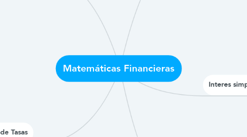 Mind Map: Matemáticas Financieras