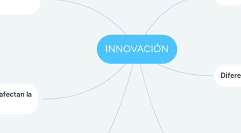 Mind Map: INNOVACIÓN