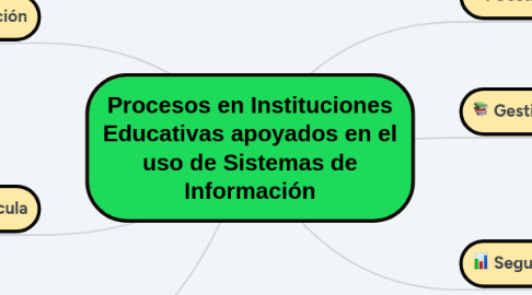 Mind Map: Procesos en Instituciones Educativas apoyados en el uso de Sistemas de Información