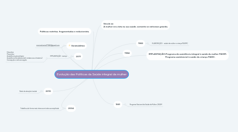 Mind Map: Evolução das Políticas da Saúde integral da mulher