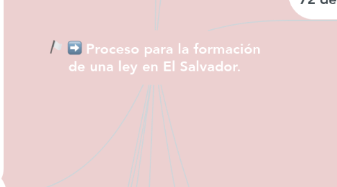 Mind Map: Proceso para la formación de una ley en El Salvador.