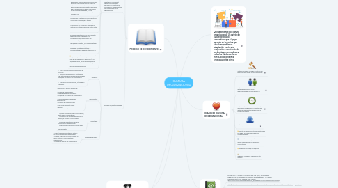 Mind Map: CULTURA ORGANIZACIONAL