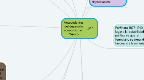 Mind Map: Antecedentes del desarrollo económico en México