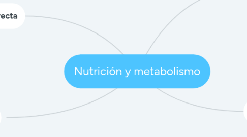 Mind Map: Nutrición y metabolismo