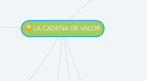 Mind Map: LA CADENA DE VALOR