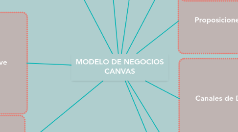 Mind Map: MODELO DE NEGOCIOS CANVAS