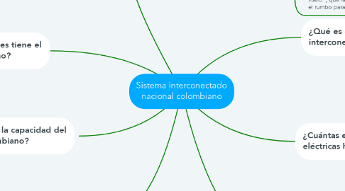 Mind Map: Sistema interconectado nacional colombiano