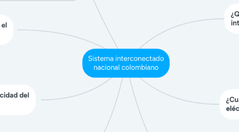 Mind Map: Sistema interconectado nacional colombiano