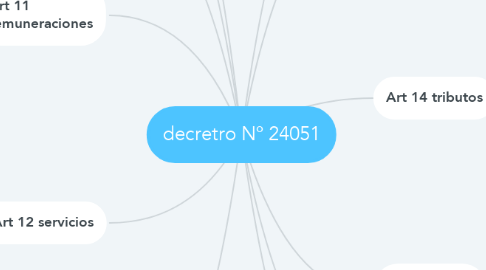 Mind Map: decretro Nº 24051