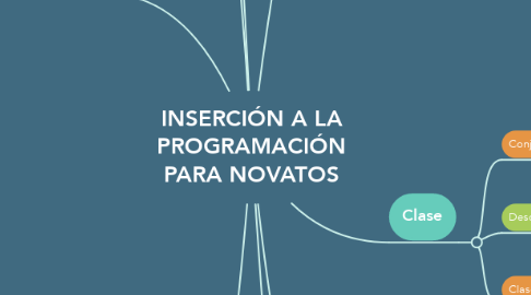 Mind Map: INSERCIÓN A LA PROGRAMACIÓN PARA NOVATOS