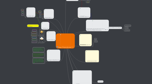 Mind Map: Copy of Teoria del color