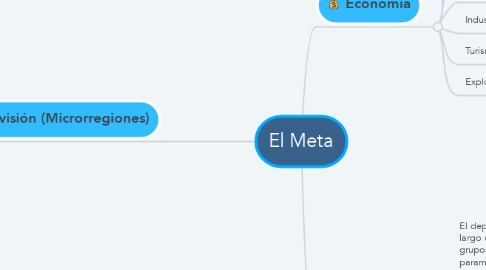 Mind Map: El Meta