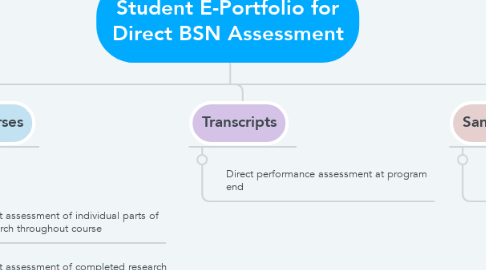 Mind Map: Student E-Portfolio for Direct BSN Assessment