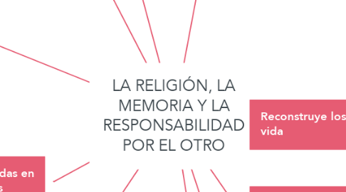 Mind Map: LA RELIGIÓN, LA MEMORIA Y LA RESPONSABILIDAD POR EL OTRO