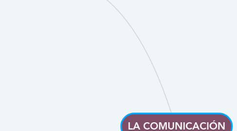 Mind Map: LA COMUNICACIÓN