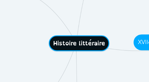 Mind Map: Histoire littéraire