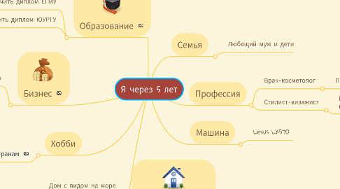 Mind Map: Я через 5 лет