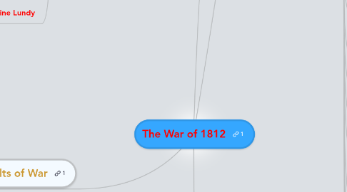 Mind Map: The War of 1812