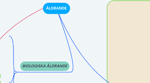 Mind Map: ÅLDRANDE