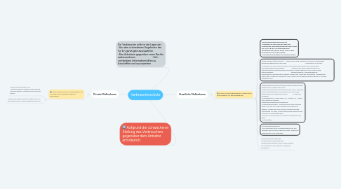 Mind Map: Verbraucherschutz