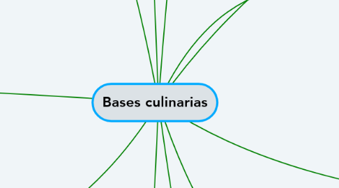 Mind Map: Bases culinarias
