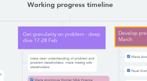 Mind Map: Working progress timeline