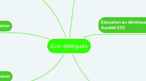 Mind Map: Eco-délégués