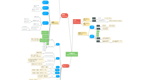 Mind Map: 日本語文法 Japanese Grammar