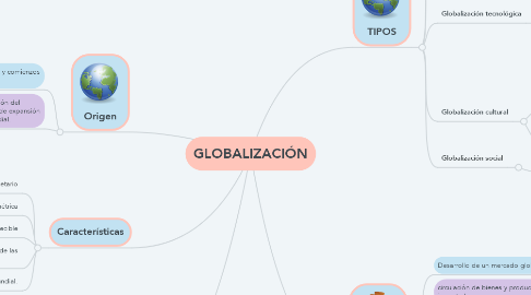 Mind Map: GLOBALIZACIÓN