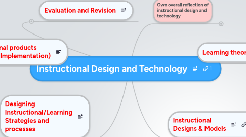 Mind Map: Instructional Design and Technology