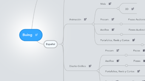 Mind Map: Buing