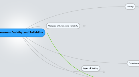 Mind Map: Assessment Validity and Reliability