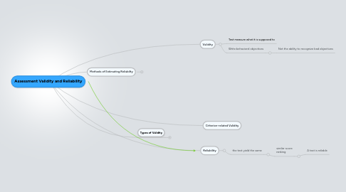 Mind Map: Assessment Validity and Reliability