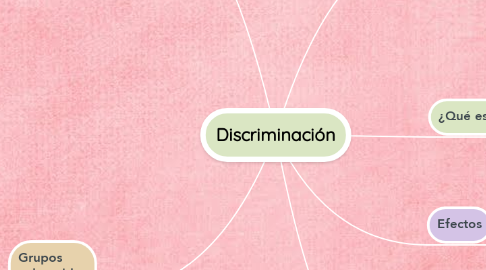 Mind Map: Discriminación