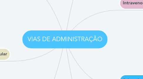 Mind Map: VIAS DE ADMINISTRAÇÃO