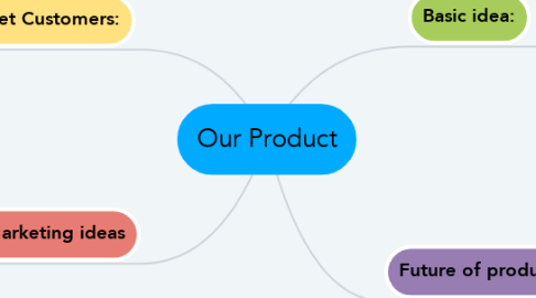 Mind Map: Our Product