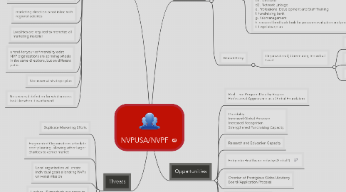 Mind Map: NVPUSA/NVPF