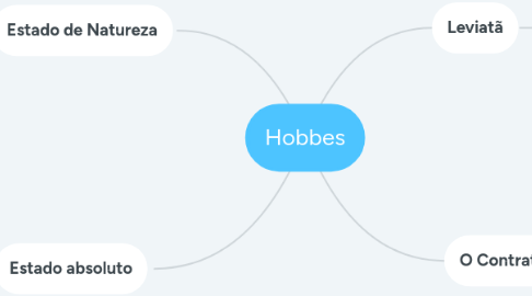 Mind Map: Hobbes