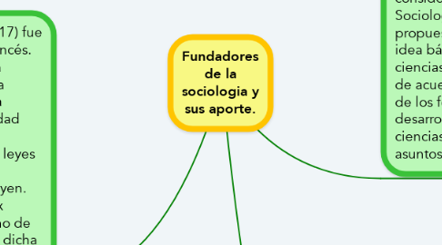 Mind Map: Fundadores de la sociologia y sus aporte.