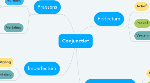 Mind Map: Conjunctief