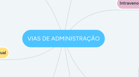 Mind Map: VIAS DE ADMINISTRAÇÃO