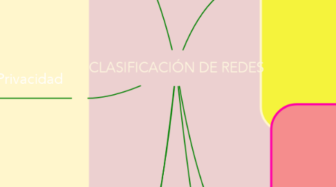 Mind Map: CLASIFICACIÓN DE REDES