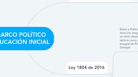 Mind Map: MARCO POLÍTICO EDUCACIÓN INICIAL