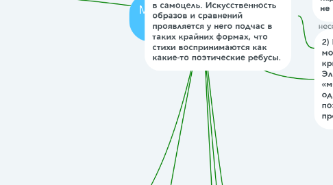 Mind Map: Метафизическая школа поэзии Джона Донна